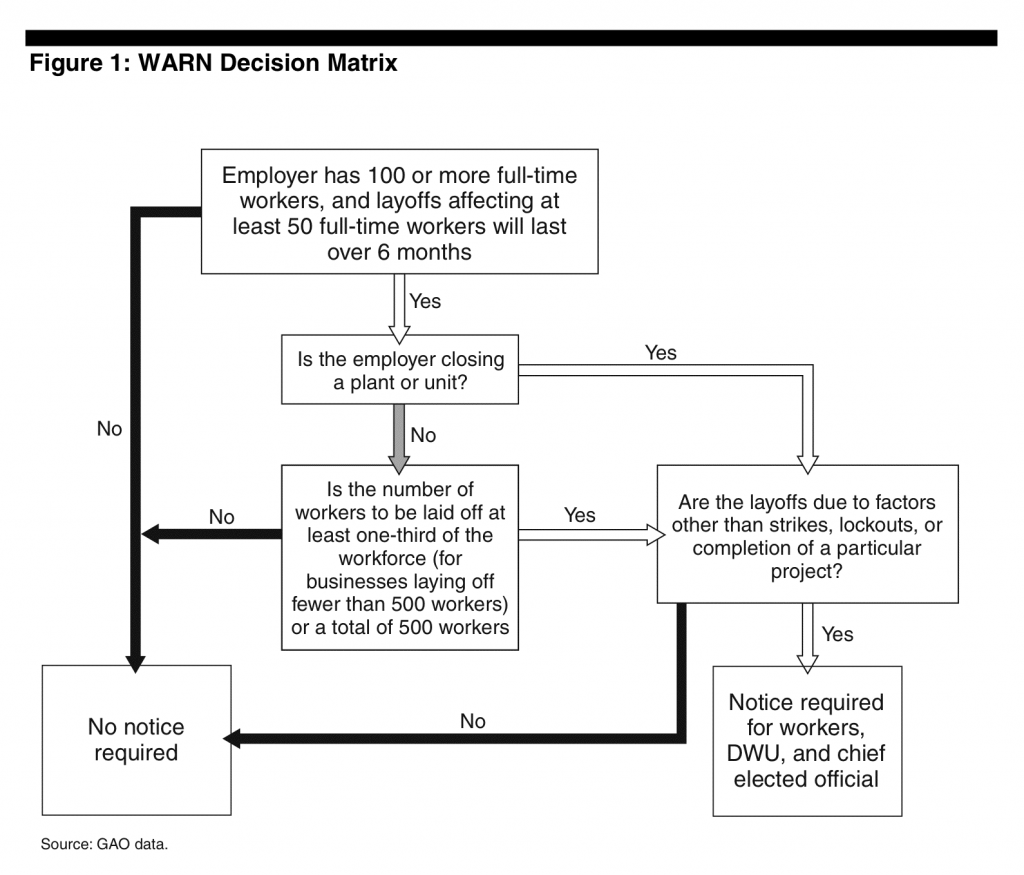 A diagram explaining the qualifications employers must meet to be covered under WARN. Title WARN Decision Matrix